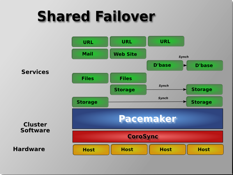 pcmk-shared-failover